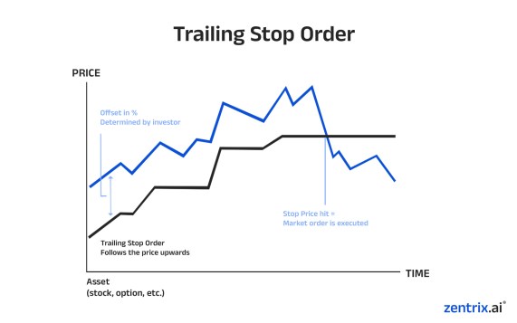 Trailing stop orders explained